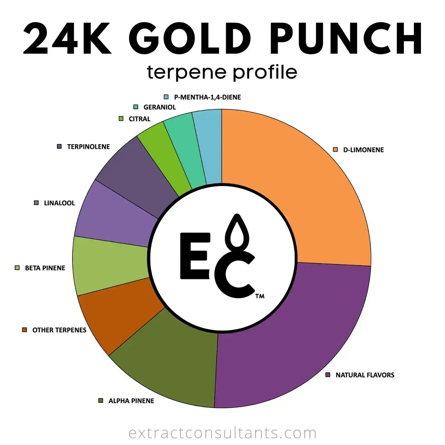 24K Gold Punch terpenes pie chart showing flavor components including D-Limonene and Terpinolene.