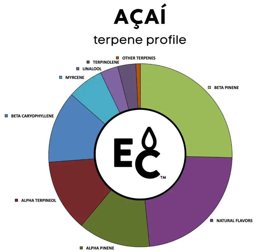 Acai - Essential Terpenes Extract Consultants