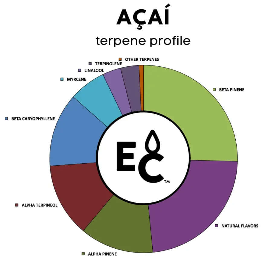 Acai terpene flavor profile showing the distribution of various terpenes and natural flavors.