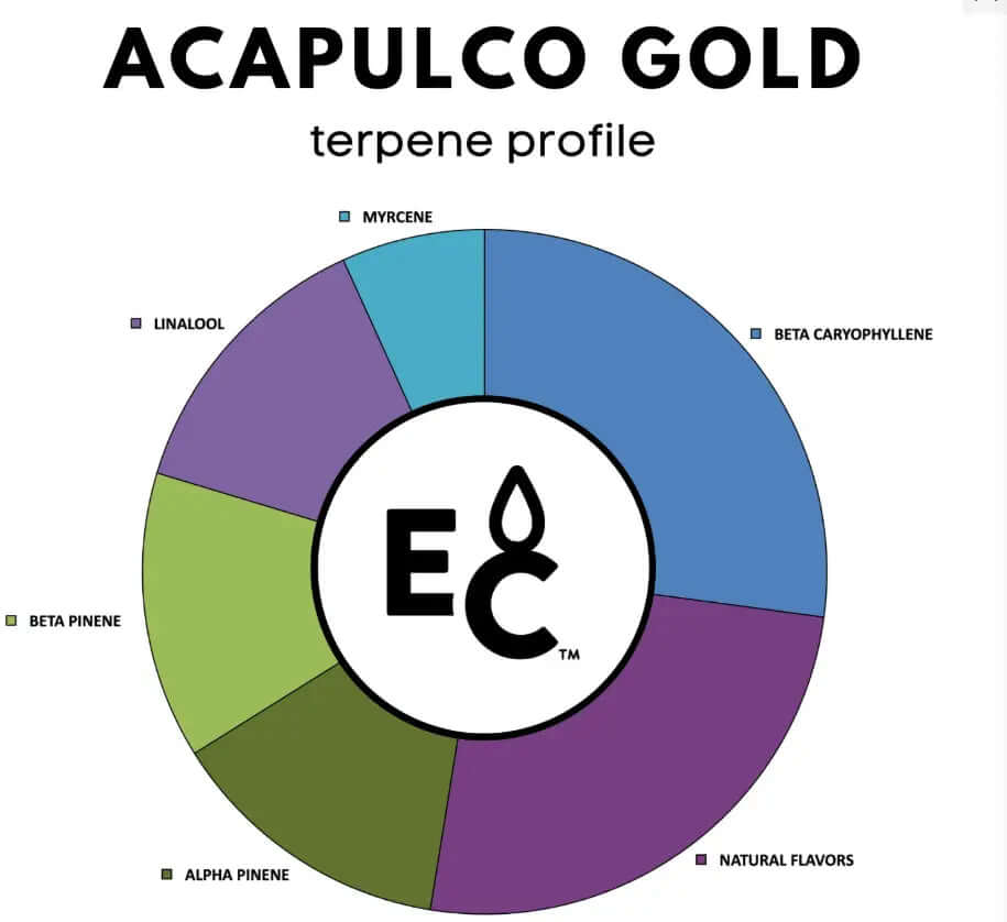 Acapulco Gold terpenes profile diagram showcasing different terpene components.