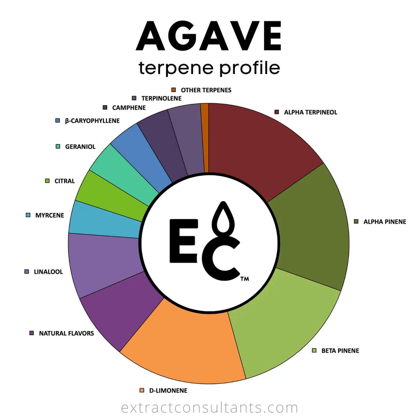 Agave Essential Terpenes Sweet Agave terpene profile chart highlighting key components like alpha pinene and linalool.
