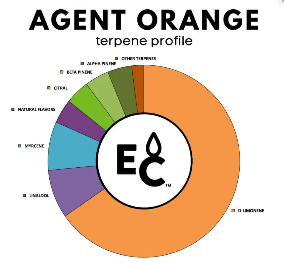 Agent Orange terpenes profile chart highlighting citrus flavors from D-Limonene, Myrcene, Linalool, and other natural components.