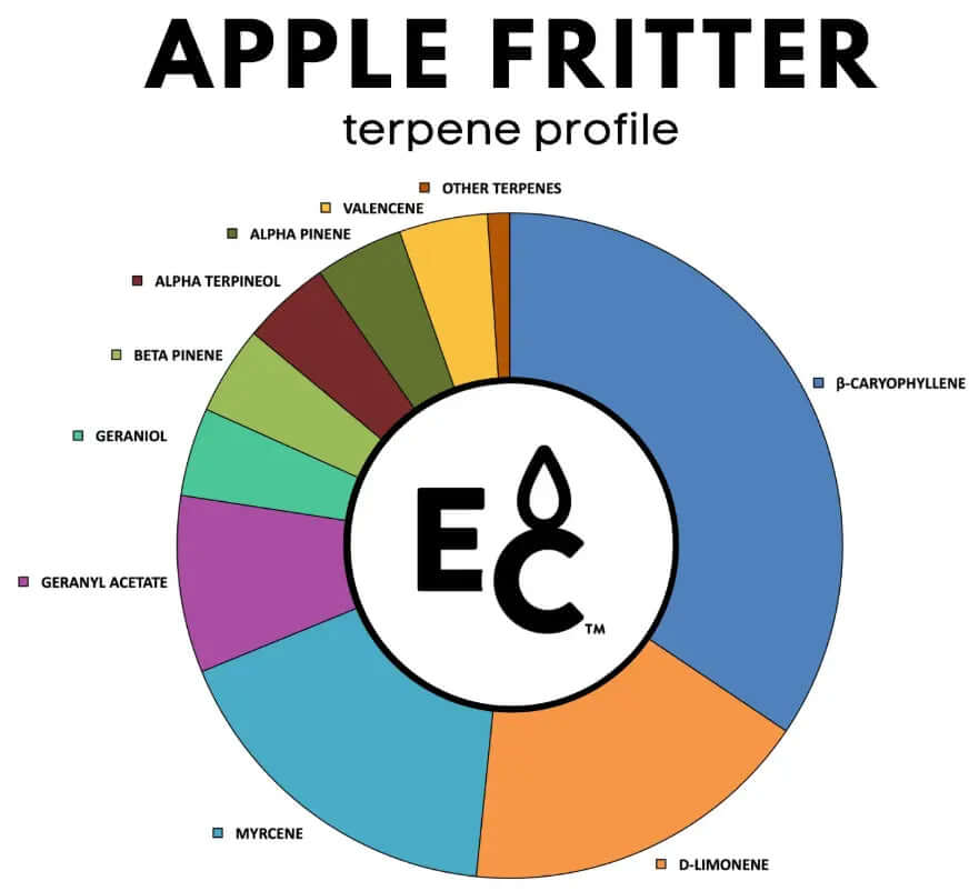 Apple Fritter terpenes profile chart showing composition including Beta-Caryophyllene, D-Limonene, Alpha-Pinene, and Beta-Pinene.