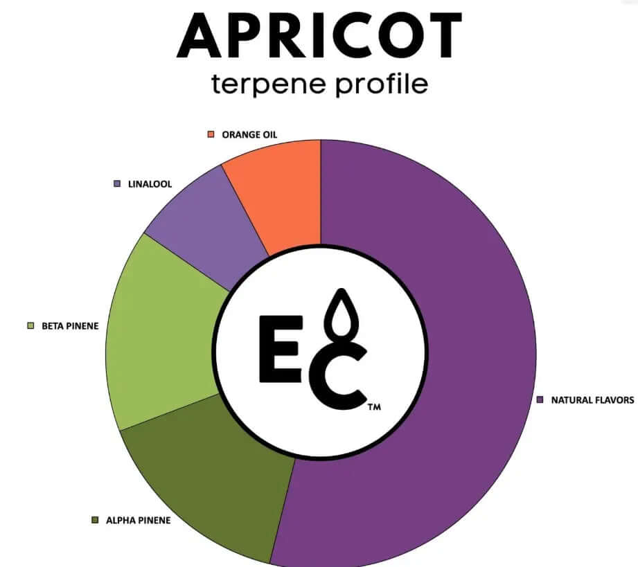 Pie chart of apricot terpene profile highlighting natural flavors, orange oil, and essential terpenes for Apricot natural Essential Terpenes.