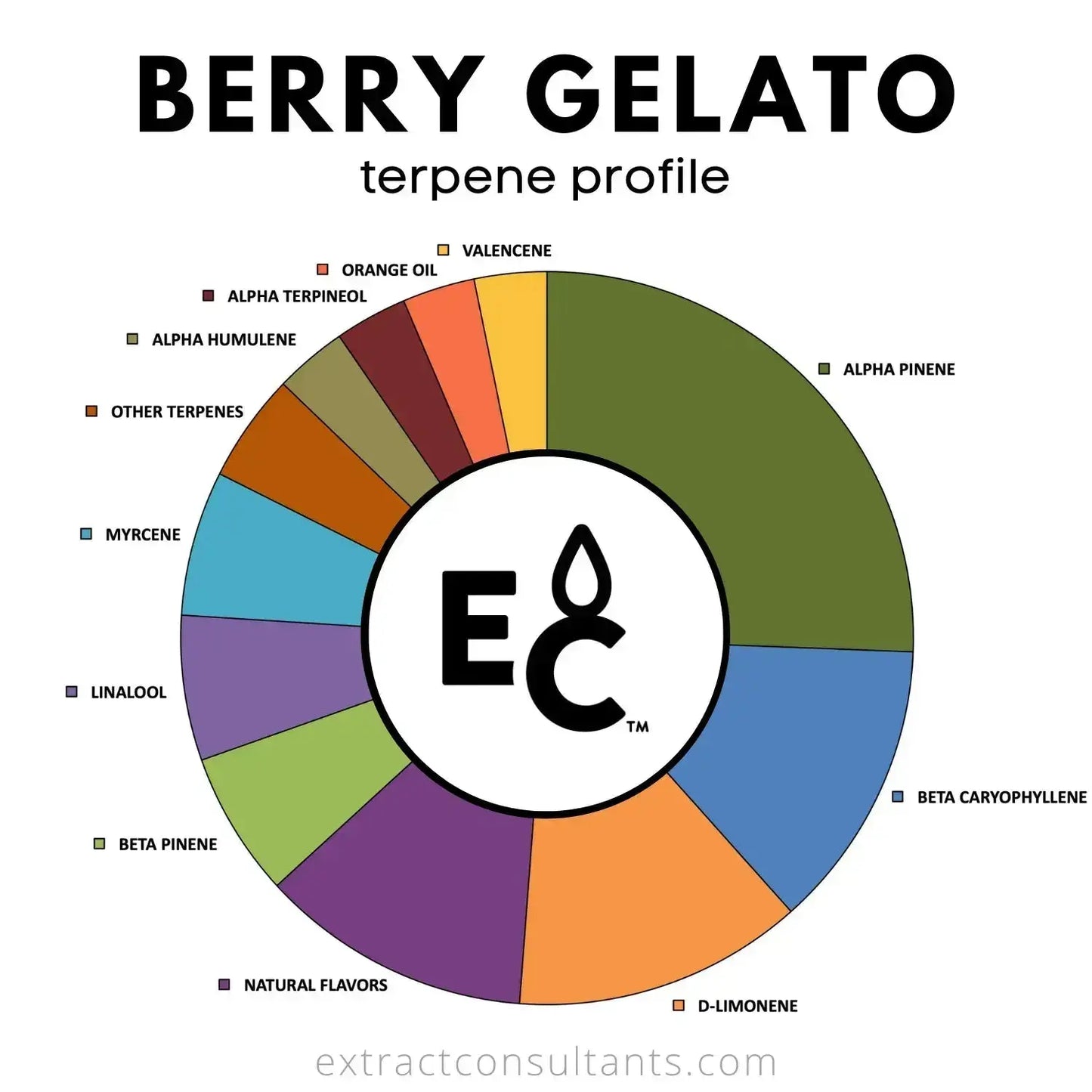 Berry Gelato Natural Essential Terpenes terpene profile chart showcasing flavor components and their percentages.