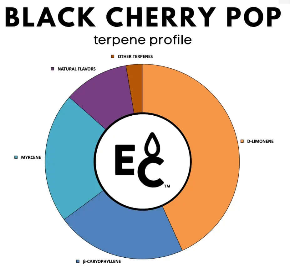 Black Cherry Pop high quality essential terpenes profile chart with D-Limonene, Myrcene, and β-Caryophyllene components.