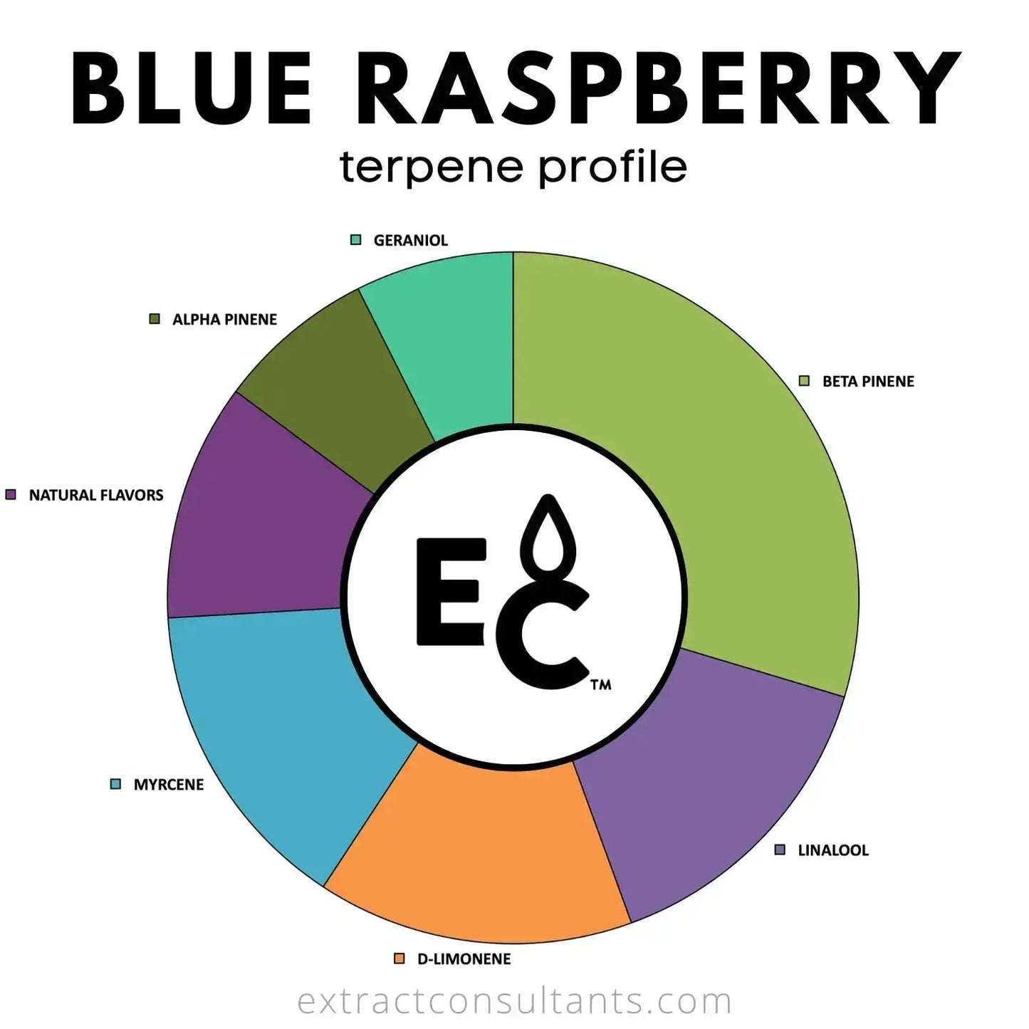 Blue Raspberry Terpenes profile chart with components like geraniol, alpha pinene, and linalool.
