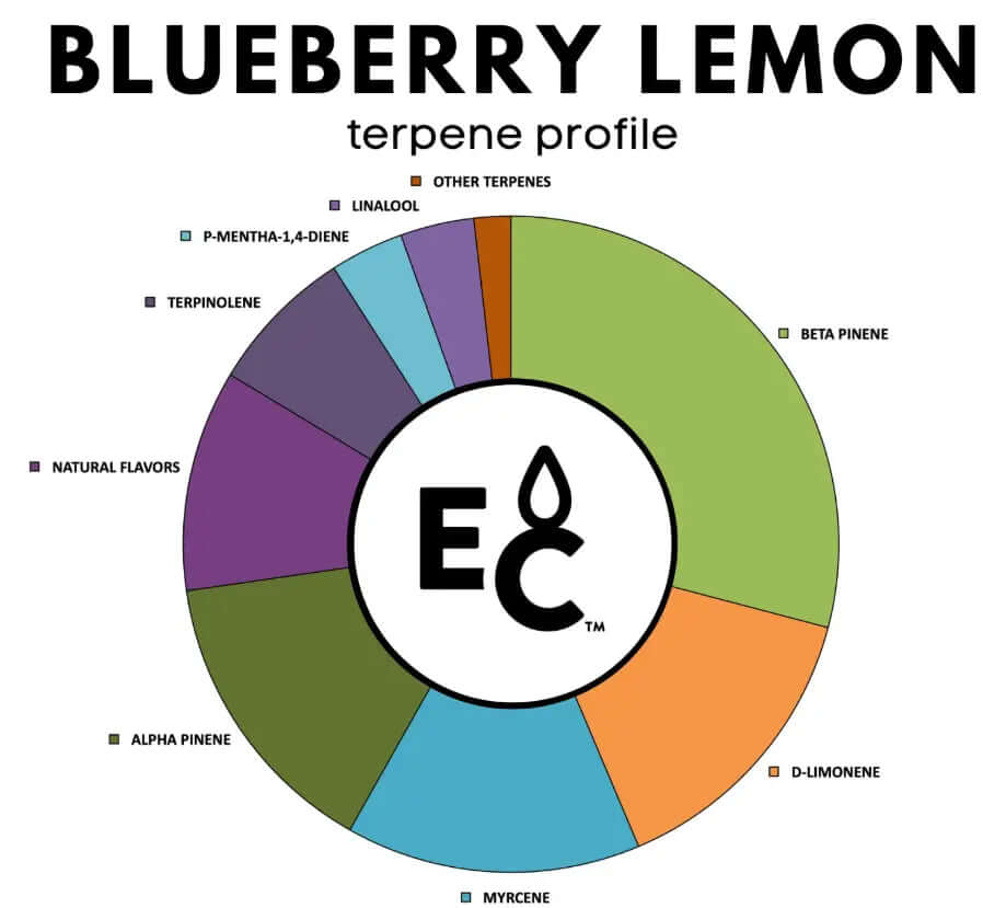 Blueberry Lemon terpene flavor profile chart showing natural flavors and terpene breakdown.
