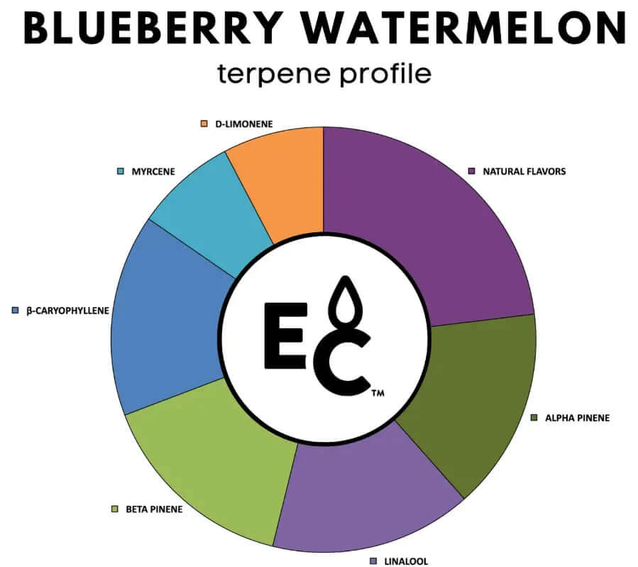 Blueberry Watermelon Terpenes terpene profile illustrating key components and flavor notes.