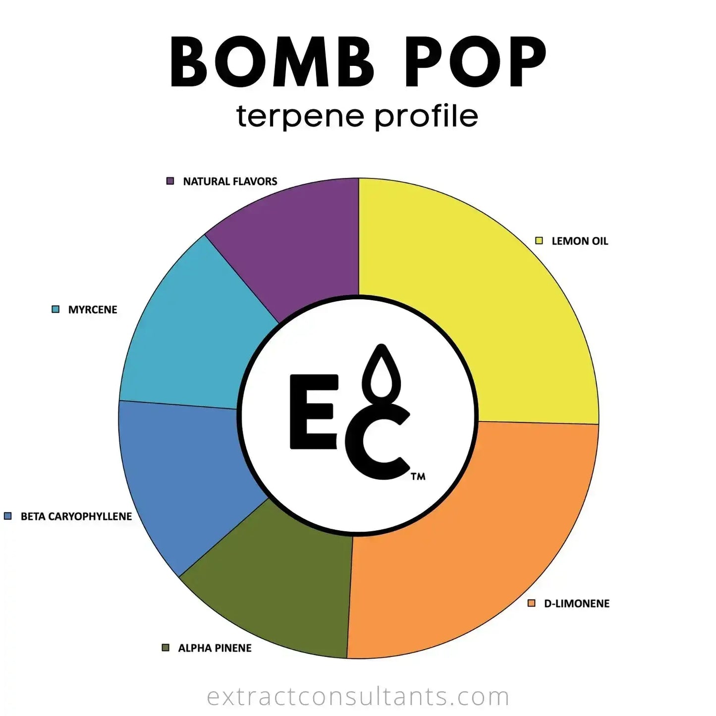 Bomb Pop terpene profile chart featuring Premium Essential Terpenes All-Natural with lemon oil, d-limonene, and myrcene.