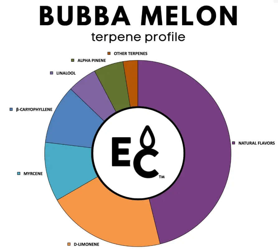 Bubba Melon terpenes profile chart showing various terpenes and natural flavors in a colorful pie chart.