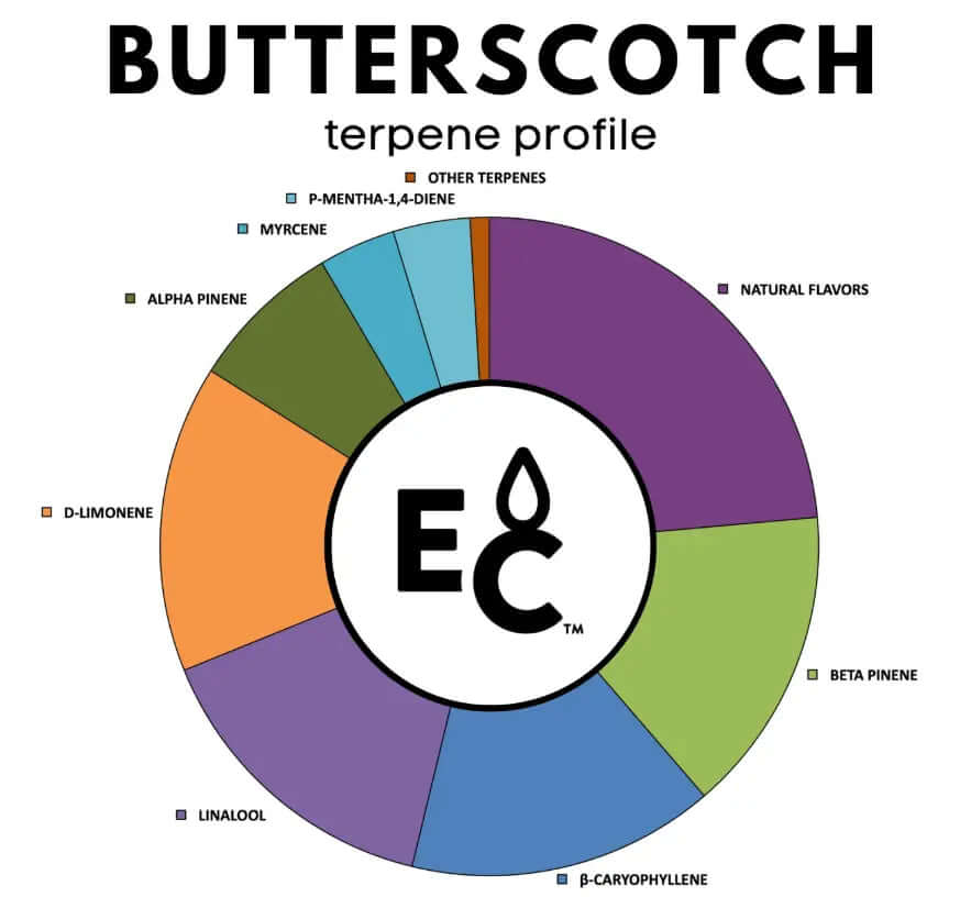 Butterscotch natural terpenes profile chart showcasing various terpenes and flavors.