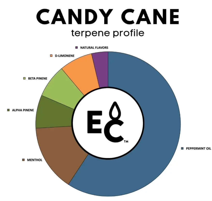 Candy Cane - Essential Terpenes: Terpene profile chart showing flavors like peppermint oil, menthol, and natural flavors.