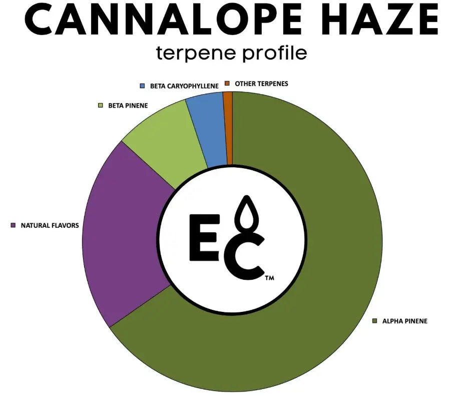 Cannalope Haze - Essential Terpenes Extract Consultants
