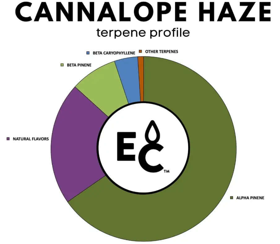 Cannalope Haze terpenes profile chart showing natural flavors and various terpenes like beta caryophyllene and alpha pinene.