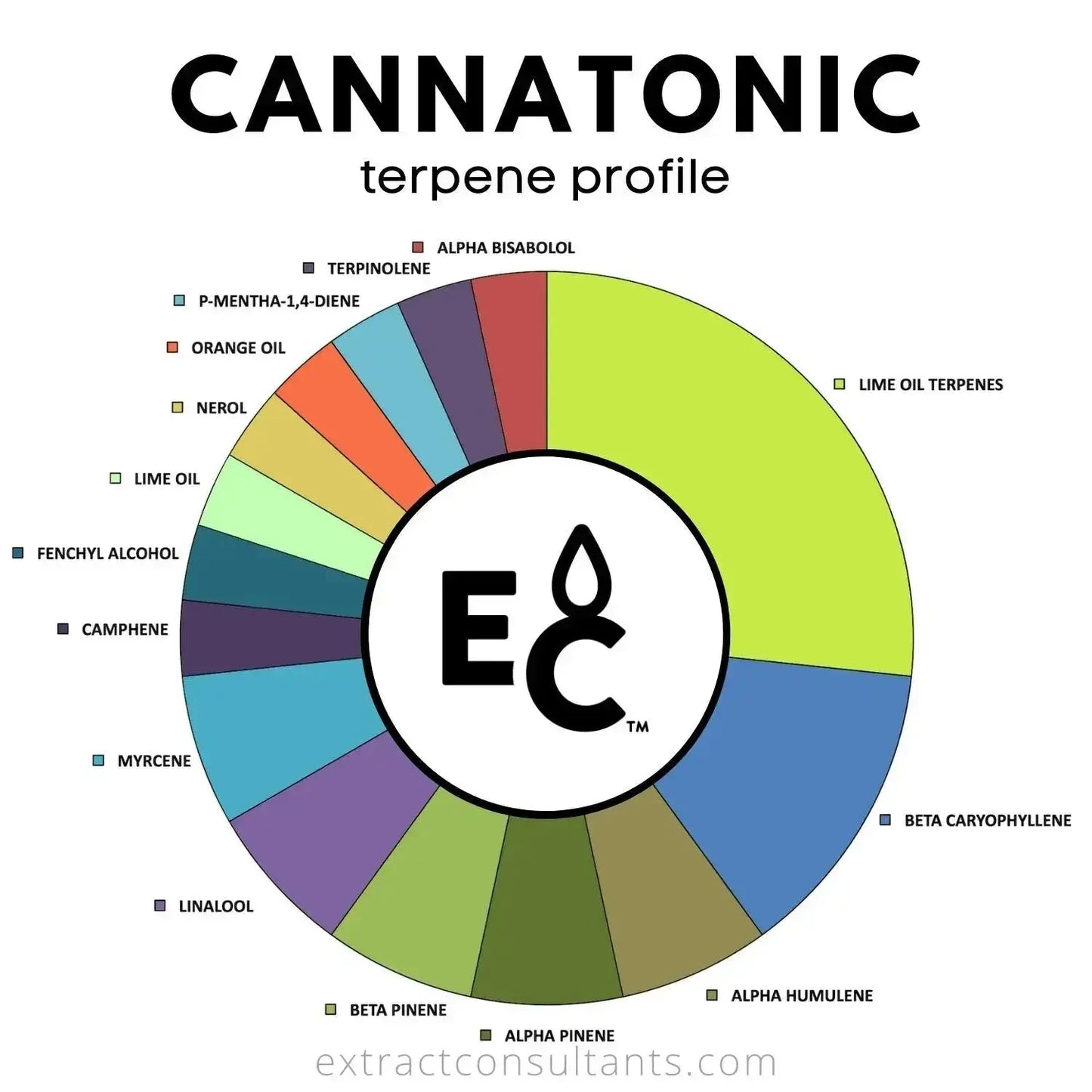 Cannatonic terpenes diagram showing diverse terpene profile including lime, pine, and citrus for balanced effects.