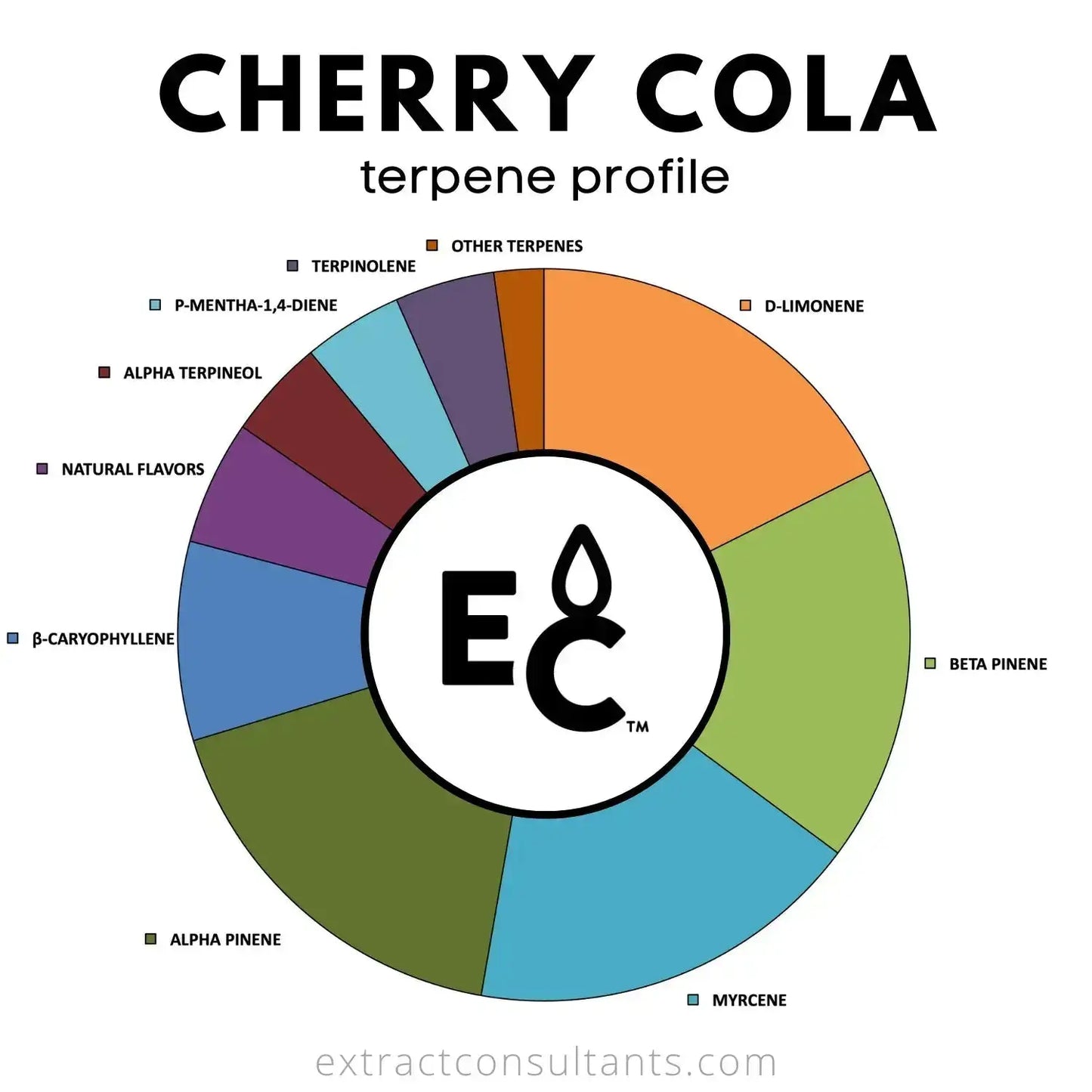 Cherry Cola terpene profile chart showcasing various terpenes and their proportions for Premium Essential Terpenes All-Natural.