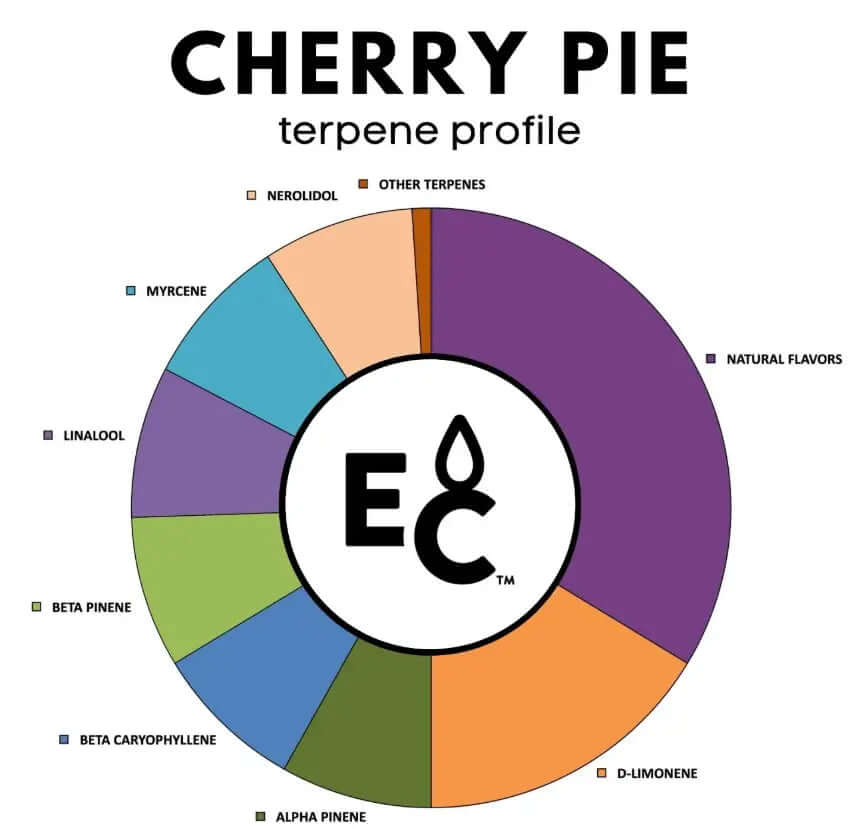 Cherry Pie natural terpenes flavor profile chart showing components like myrcene, alpha pinene, and natural flavors.