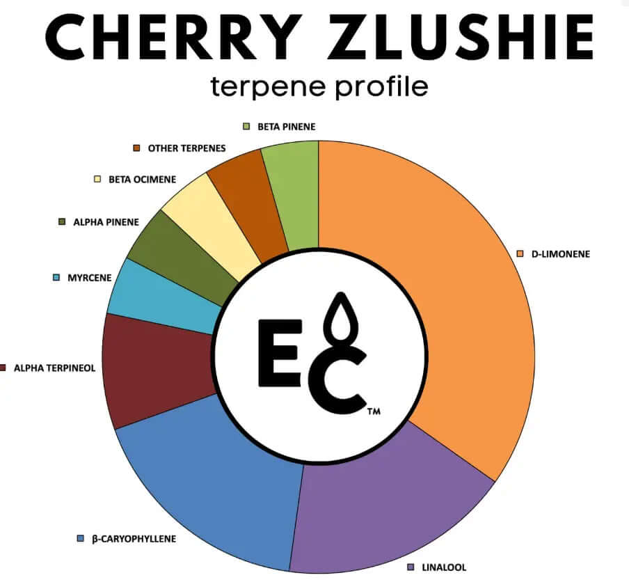 Cherry Zlushie terpene profile chart featuring D-Limonene, Linalool, Beta Pinene, and more. Premium Essential Terpenes All-Natural.
