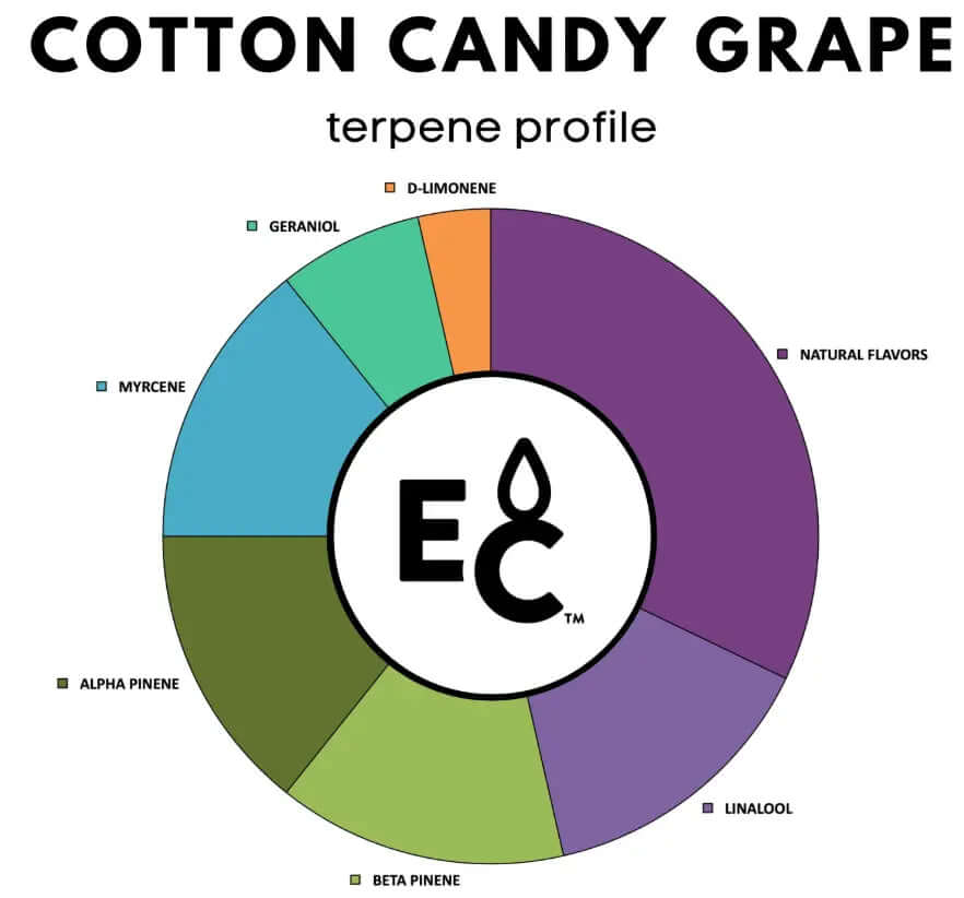 Cotton Candy Grape terpenes profile with various terpenes and natural flavors depicted in a colorful pie chart.