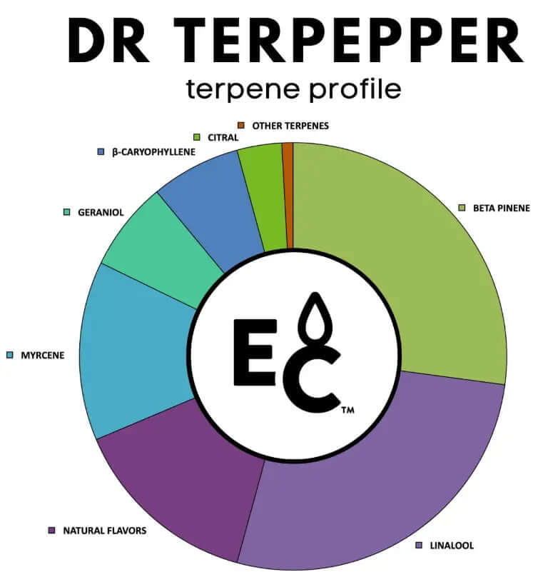 Dr. Terpepper Essential Terpenes aroma profile chart showcasing various components like Myrcene, Linalool, and natural flavors.