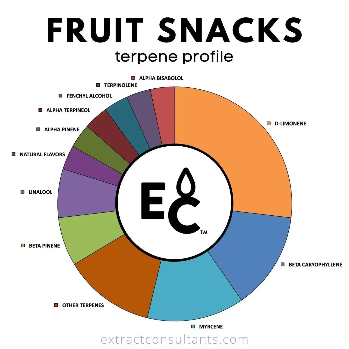 Chart displaying Fruit Snacks terpene profile with segments for Premium Essential Terpenes All-Natural.