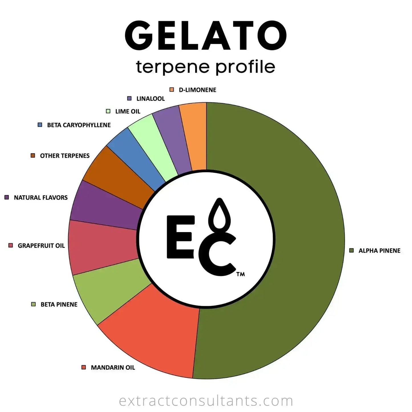 Gelato terpenes pie chart showing dominant terpene profile with citrus, herbal, and earthy notes.