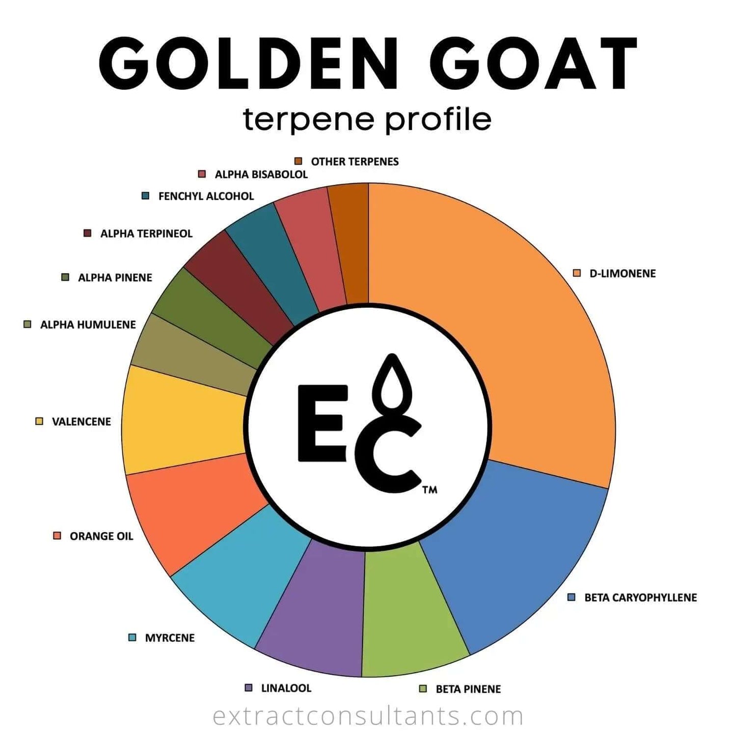 Golden Goat terpene profile chart with various terpenes including Myrcene, Linalool, and Orange Oil. Premium Essential Terpenes All-Natural.