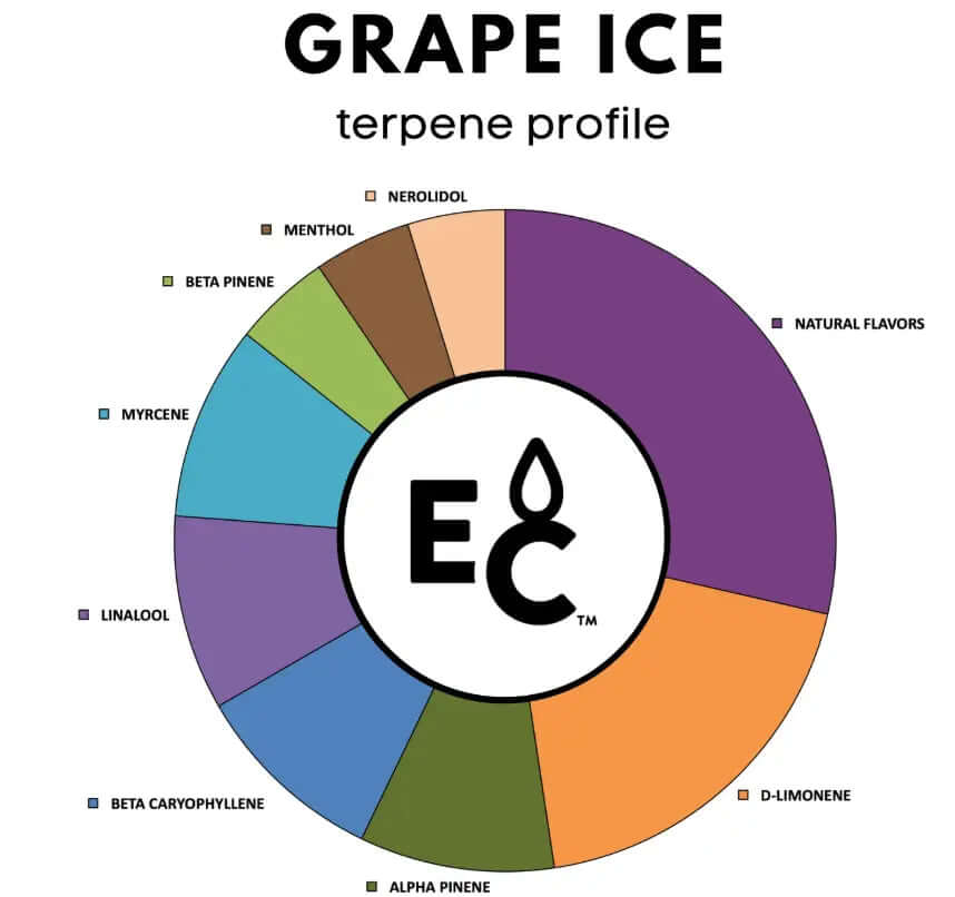 Pie chart of Grape Ice terpenes profile with various flavors and compounds.
