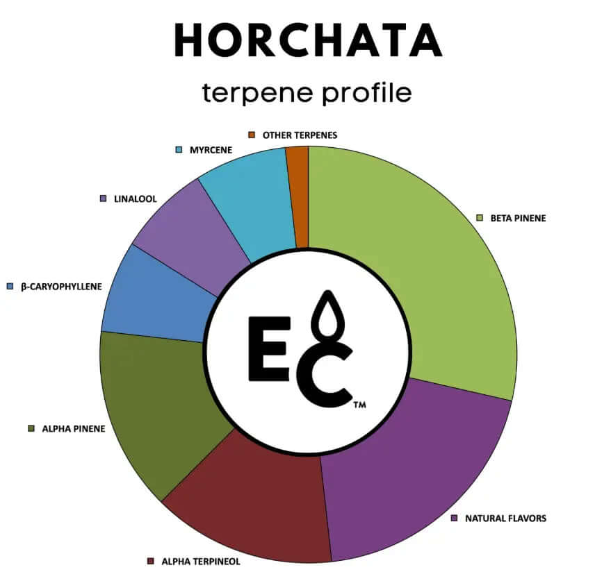 Horchata natural terpenes profile chart showcasing various terpenes like myrcene and linalool.