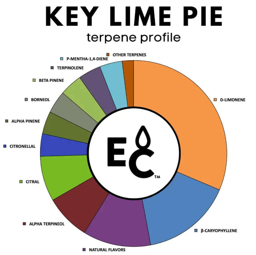 Key Lime Pie terpenes profile chart showing percentages of various terpenes including D-Limonene, Beta-Pinene, and more.