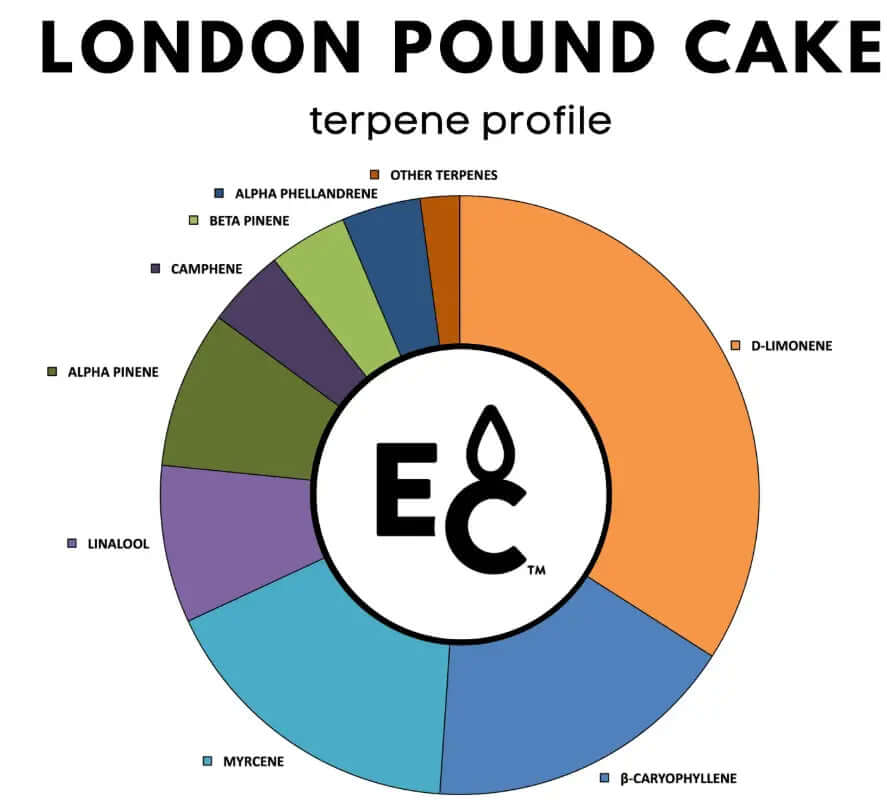 London Pound Cake terpenes profile chart showing various terpene percentages and types.