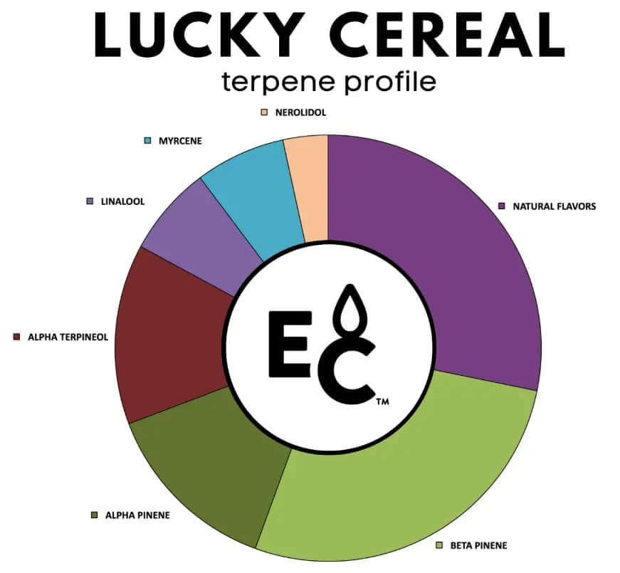 Lucky Cereal terpenes profile showcasing various terpenes and natural flavors in a colorful chart.