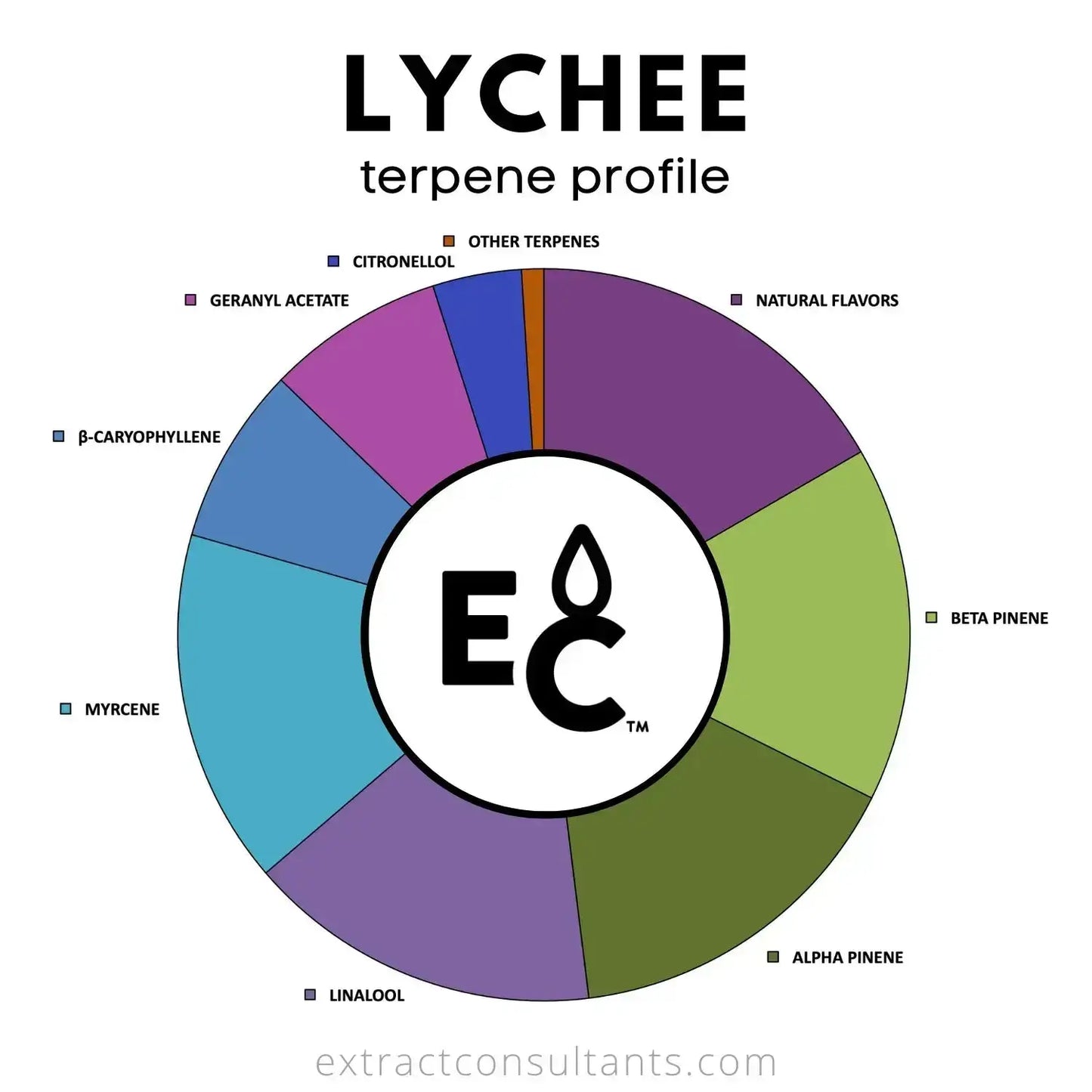 Pie chart of lychee terpenes profile showing components like myrcene, beta pinene, and more.