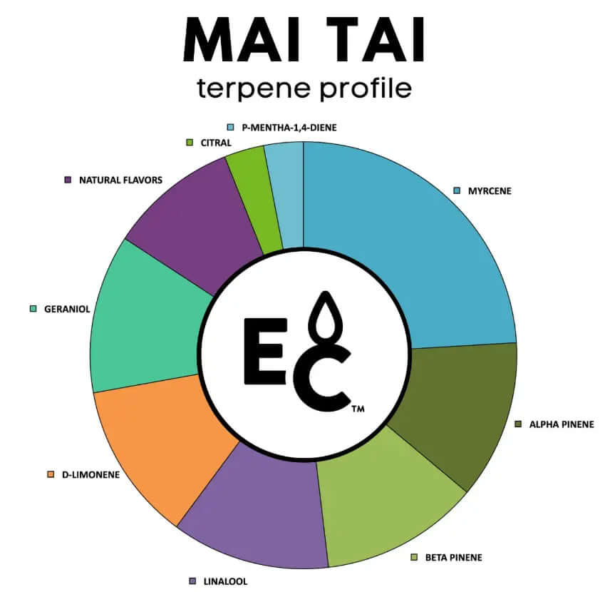 Mai Tai terpene profile chart