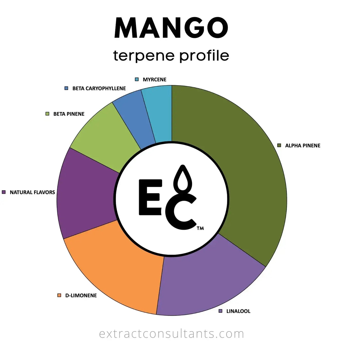 Mango Terpenes chart showing essential terpene composition with alpha pinene, linalool, myrcene, and more for tropical flavor enhancement.