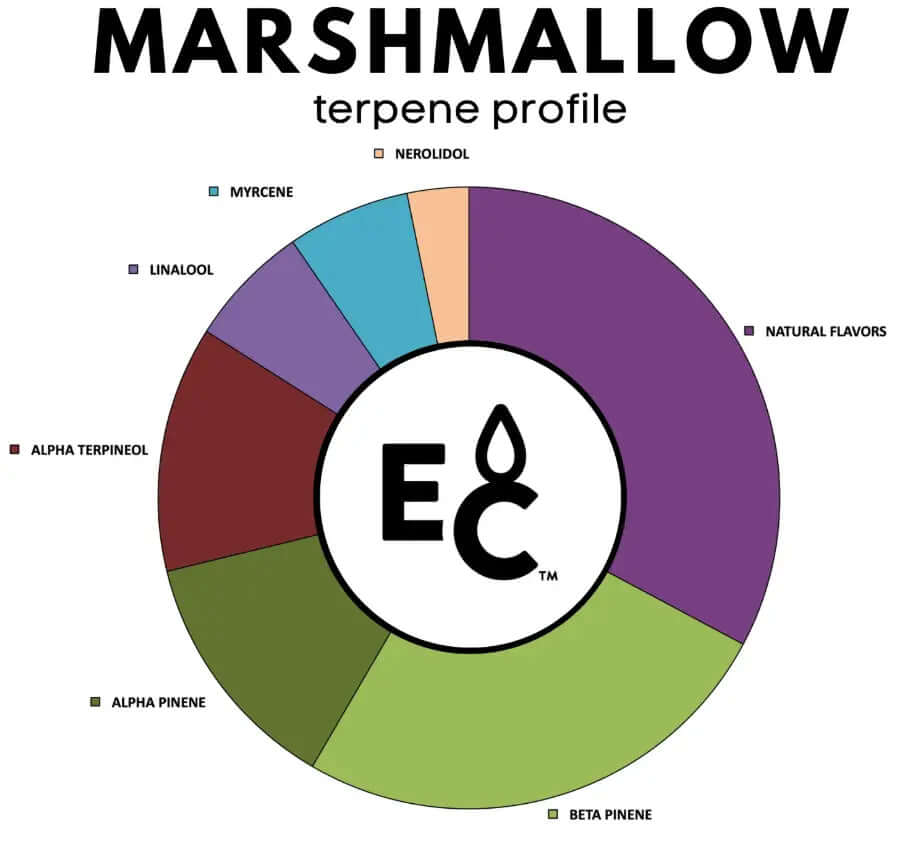 Marshmallow - Essential Terpenes profile with pie chart showing various terpene percentages.