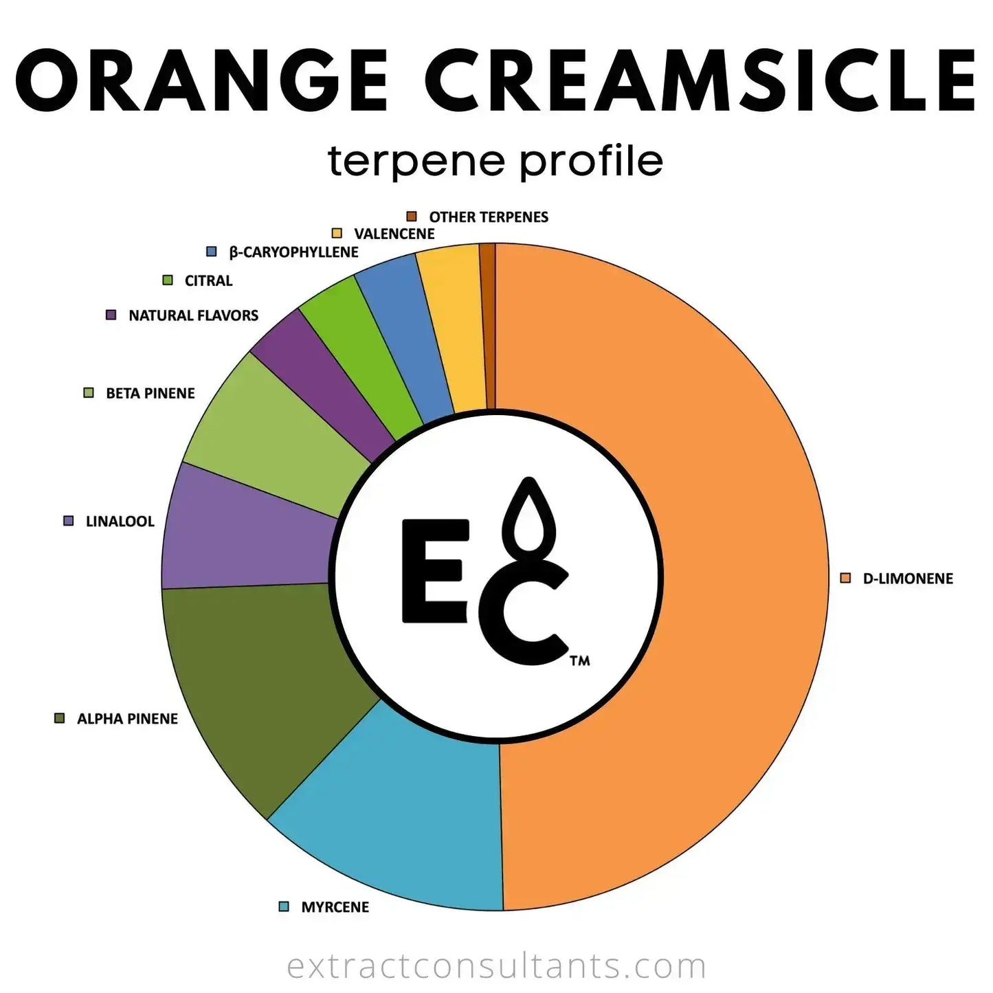Orange Creamsicle terpenes profile chart featuring various terpenes and their percentages in a colorful pie diagram.