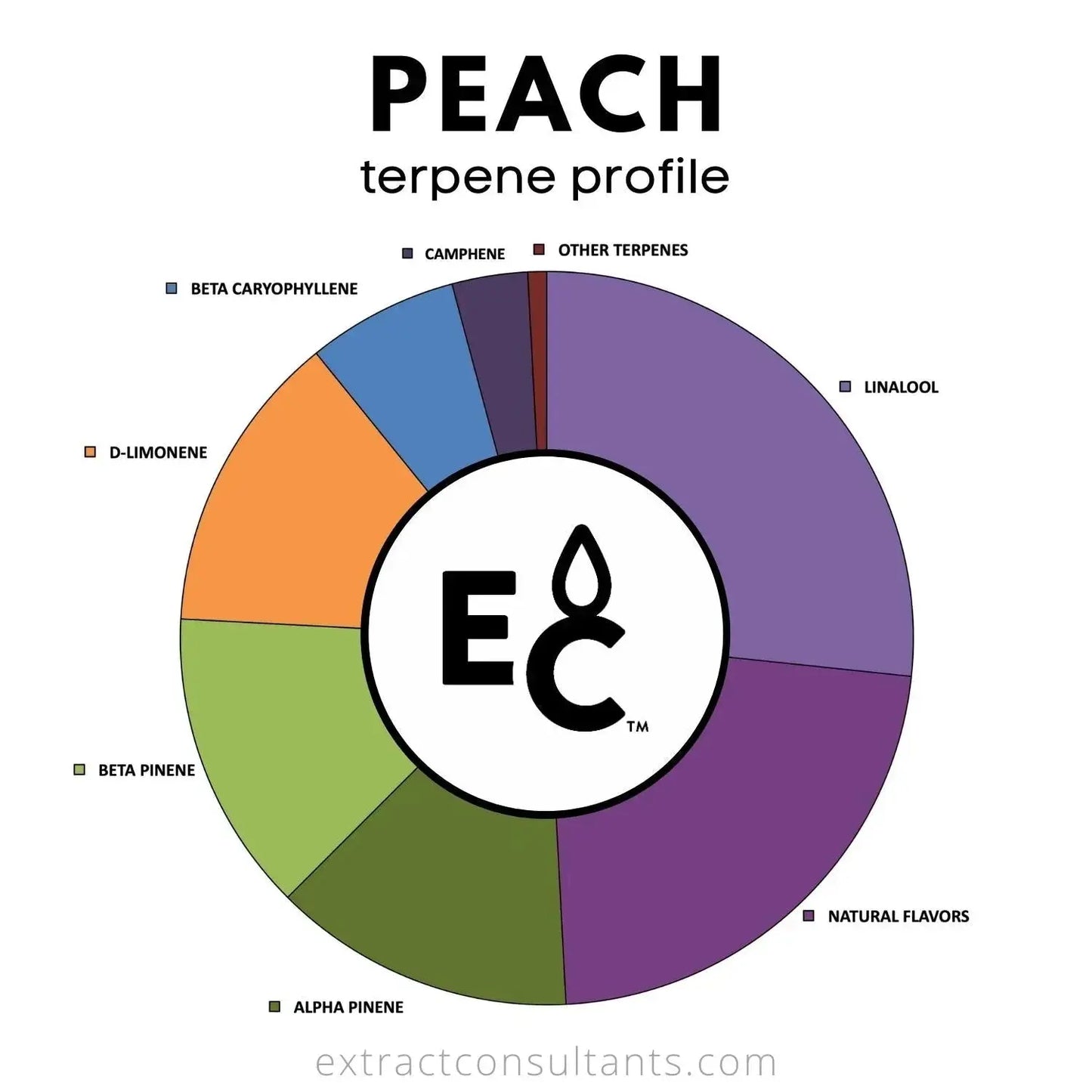 Peach - Essential Terpenes Extract Consultants