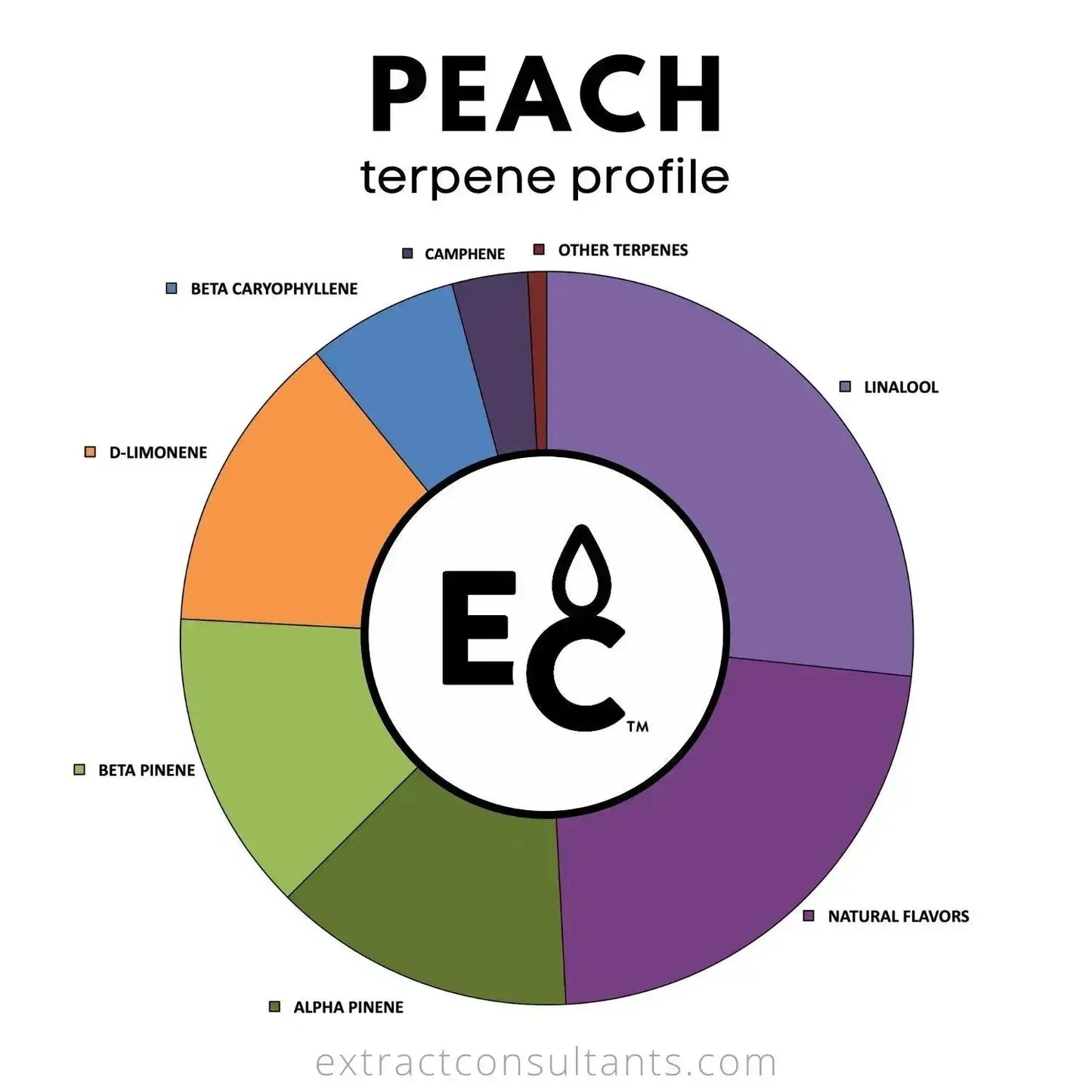 Peach Terpenes profile chart showing natural and floral flavors with indica-dominant properties for euphoric effects.