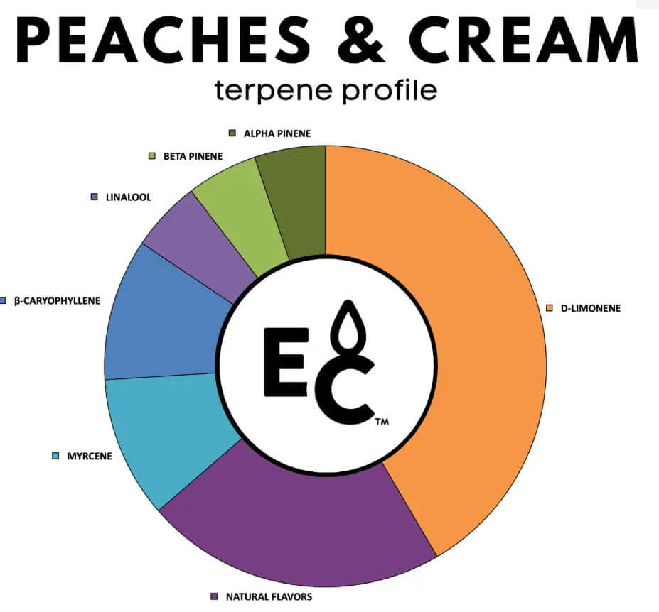Peaches and Cream terpenes aroma profile illustration