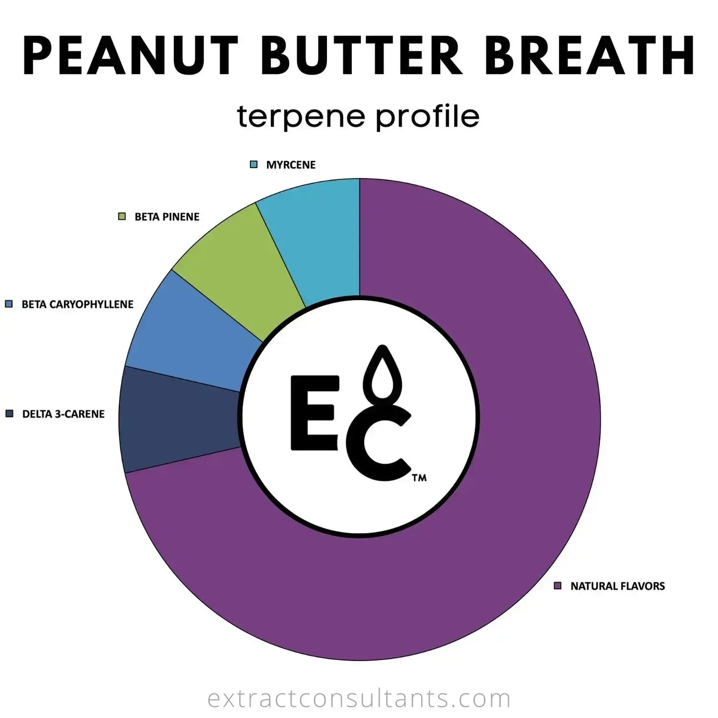 Peanut Butter Breath terpenes profile chart with components like myrcene, beta pinene, and natural flavors.
