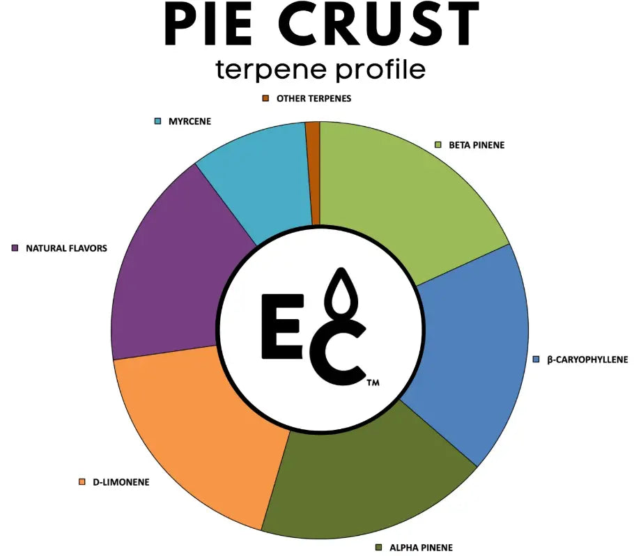 Pie Crust - Essential Terpenes Extract Consultants