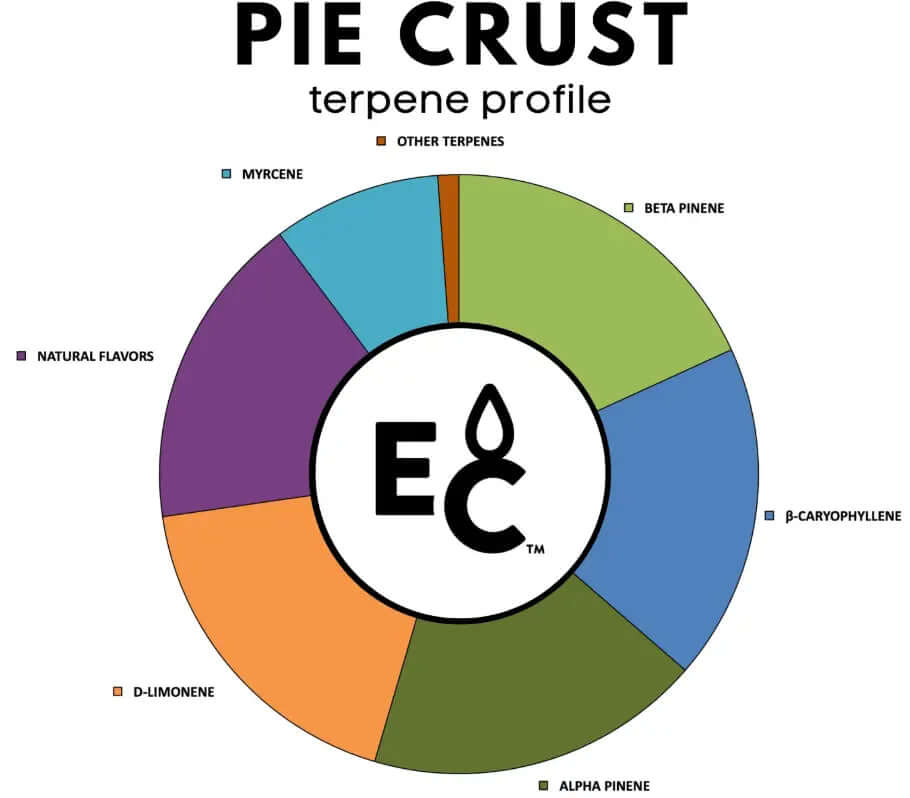 Pie Crust natural terpenes terpene profile chart showcasing various terpenes and natural flavors.