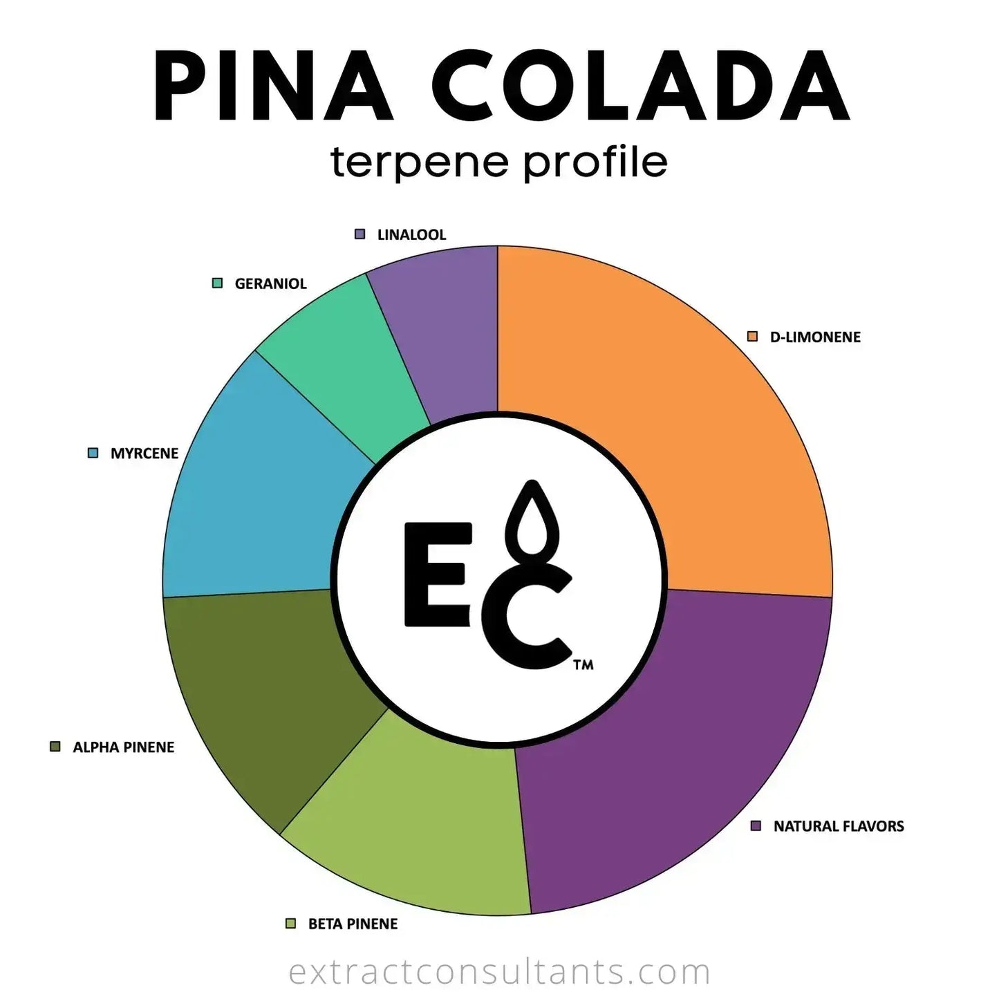 Pina Colada Terpenes profile diagram showing composition of natural flavors including linalool, myrcene, and D-limonene.