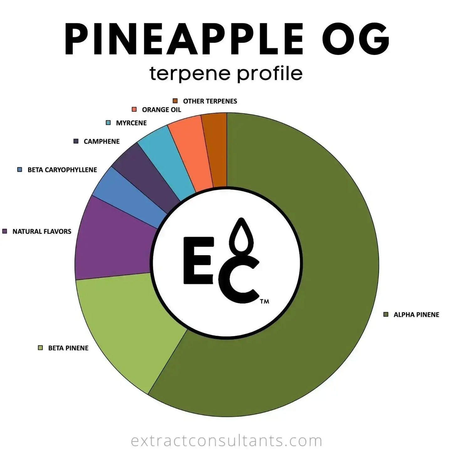 Pie chart of Pineapple OG terpenes highlighting alpha pinene, beta pinene, myrcene, and other elements in the terpene profile.