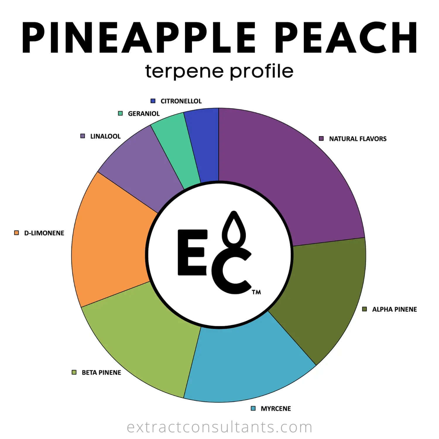 Pineapple Peach natural terpenes profile chart showcasing different terpene compounds.