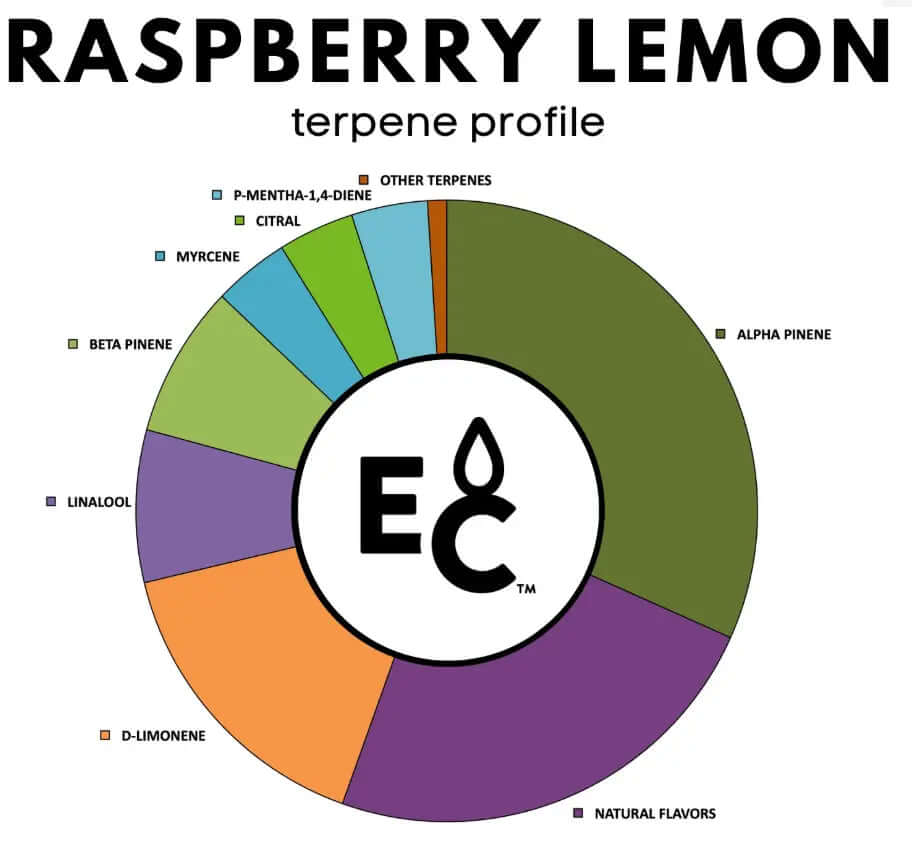 Pie chart of raspberry lemon terpenes profile, showing different components in the blend.