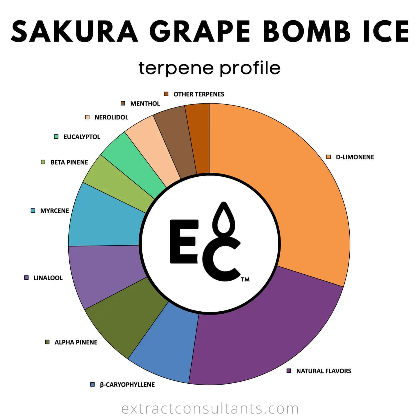 Sakura Grape Bomb Ice - Natural Terpenes terpene profile pie chart showing all terpenes
