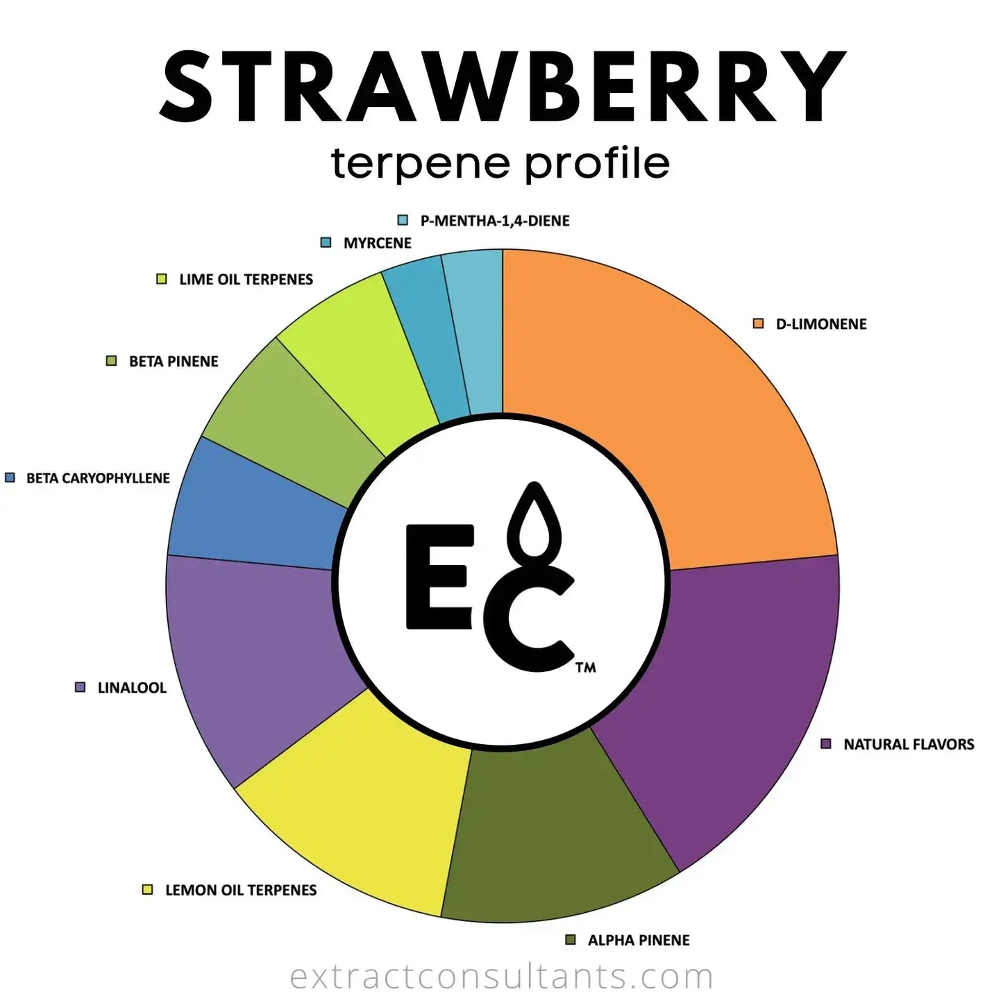 Strawberry Terpenes pie chart showing terpene profile with natural flavors, enhancing aroma and taste for edibles, concentrates, and vaping.